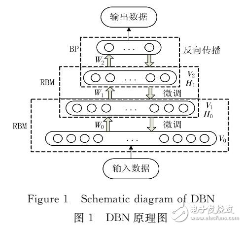 基于深度置信網絡的垃圾短信分類技術