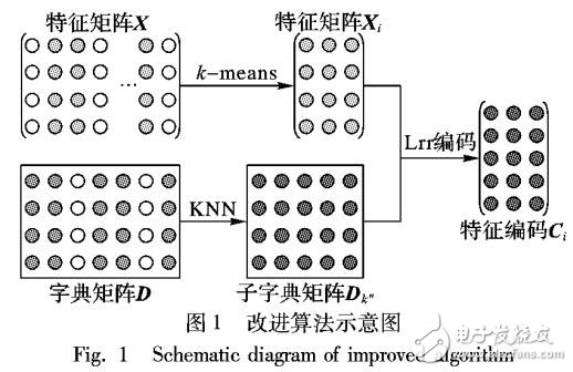 基于快速低秩編碼與局部約束的圖像分類算法