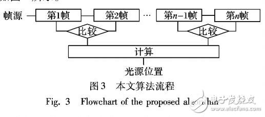 基于幀間灰度變化分析的在線光源位置計算