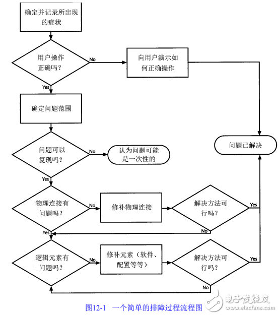 網(wǎng)絡(luò)的故障診斷與排除方法的介紹