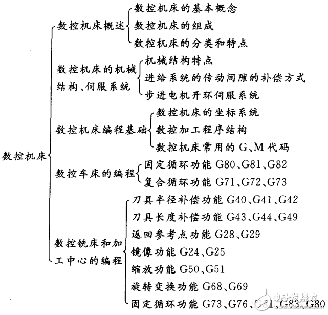 機電一體化專業必備知識與技能手冊