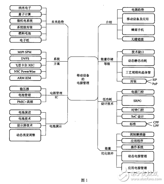 移動設(shè)備的電源管理