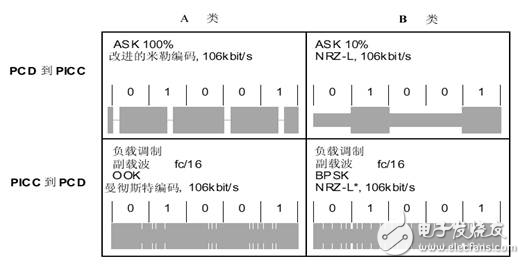 ISO/IEC14443協議淺談—TYPEA與TYPEB之比較