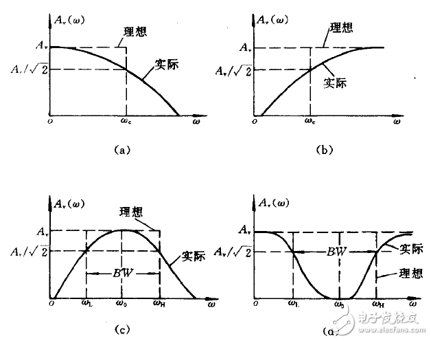 RC有源濾波器的快速設計分析