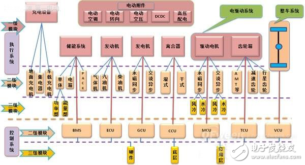 新能源汽車(chē)核心技術(shù)詳解：電池包和BMS、VCU、 MCU