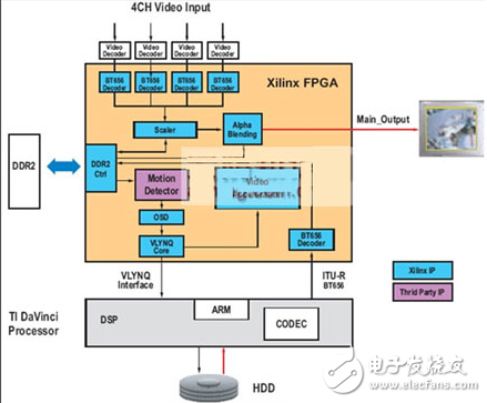 利用FPGA和達芬奇處理器搭建的視頻監控系統