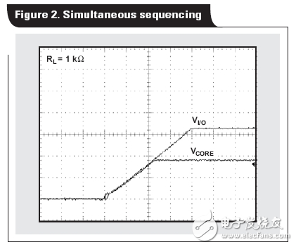 關(guān)于多電壓軌FPGA和DSP應(yīng)用的電源解決方案全解