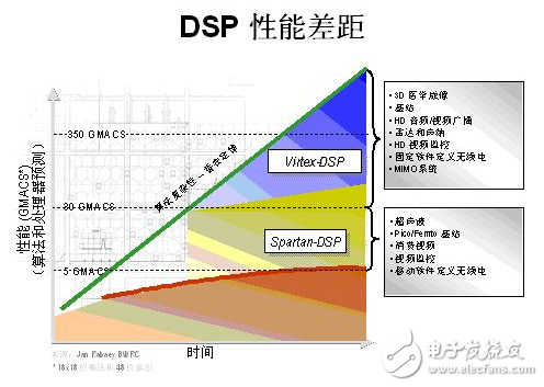 基于FPGA的強大且靈活的數字信號處理系統設計