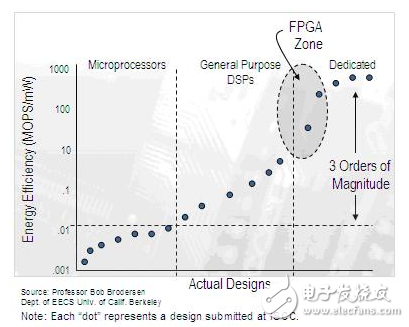 基于FPGA的強大且靈活的數字信號處理系統設計