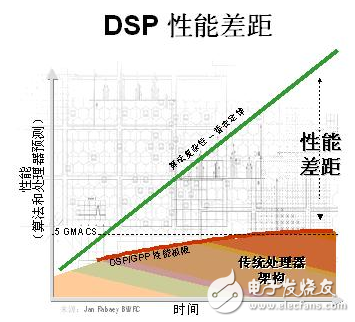 基于FPGA的強大且靈活的數字信號處理系統設計