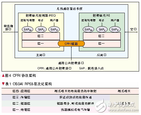 基于FPGA的加速無線通信系統軟基站設計過程詳解 (2)