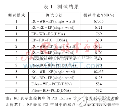 通過(guò)FPGA實(shí)現(xiàn)多種主流高速串行交換模塊研究設(shè)計(jì)