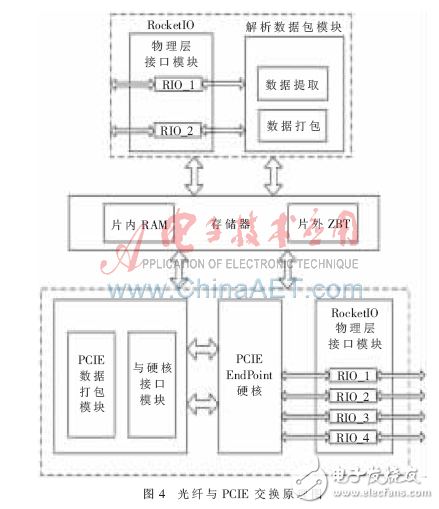 通過(guò)FPGA實(shí)現(xiàn)多種主流高速串行交換模塊研究設(shè)計(jì)