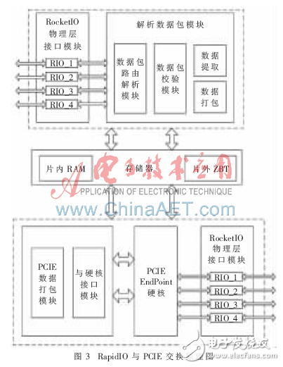 通過(guò)FPGA實(shí)現(xiàn)多種主流高速串行交換模塊研究設(shè)計(jì)