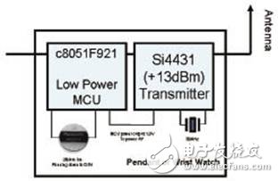 高性能Sub-GHz無(wú)線芯片及應(yīng)用方案介紹