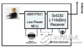 高性能Sub-GHz無(wú)線芯片及應(yīng)用方案介紹