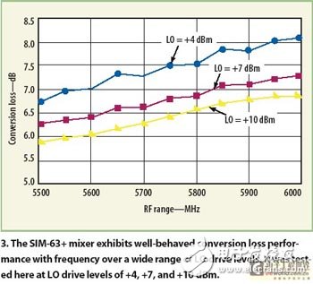 針對ISM應用的混頻器充分發揮LTCC技術的優勢