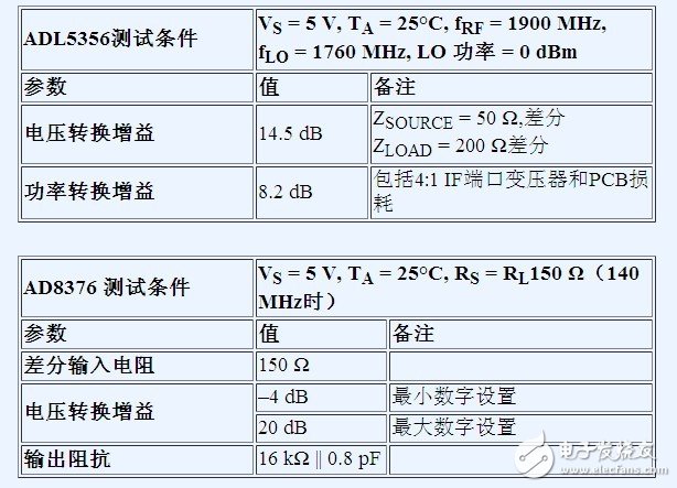 借助差分接口優(yōu)化射頻收發(fā)器設(shè)計性能