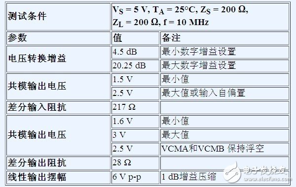 借助差分接口優化射頻收發器設計性能