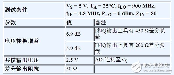 借助差分接口優化射頻收發器設計性能