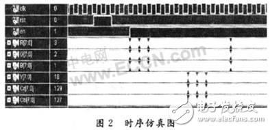 一種適合在FPGA上實現從RGB到YCbCr顏色空間轉換的新算法設計