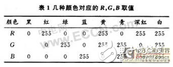 一種適合在FPGA上實現從RGB到YCbCr顏色空間轉換的新算法設計