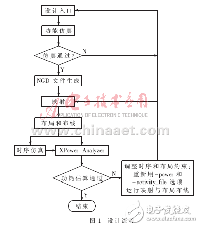 FPGA設(shè)計流程