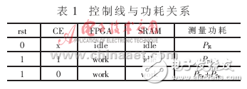 控制線與所測(cè)得功耗關(guān)系