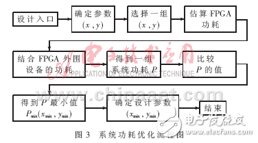 一種系統(tǒng)功耗優(yōu)化方法