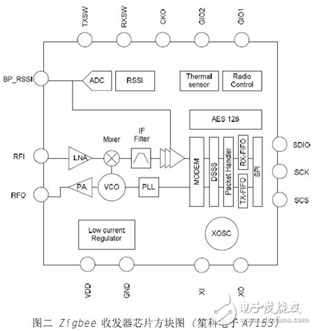 低功率CMOS無(wú)線射頻芯片設(shè)計(jì)要點(diǎn)