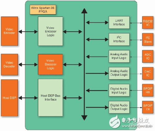 如何理解嵌入式系統(tǒng)中的FPGA設(shè)計