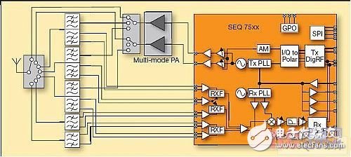 簡化多模多頻帶3G手機的RF前端設計