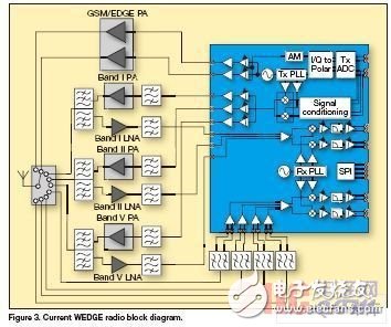 簡化多模多頻帶3G手機的RF前端設計