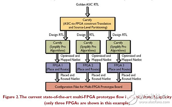 利用FPGA開發板進行ASIC原型開發的技巧