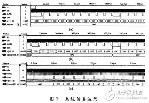 整體電路的仿真波形