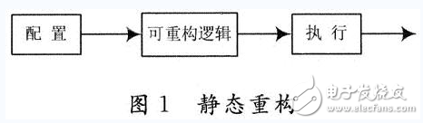 基于FPGA的動態可重構系統設計與實現