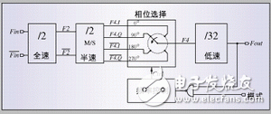 采用標準CMOS工藝設計RF集成電路的策略