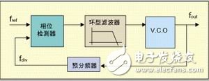 采用標準CMOS工藝設計RF集成電路的策略