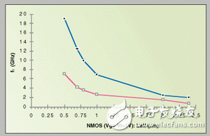 采用標準CMOS工藝設計RF集成電路的策略