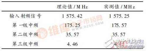 基于GP2010的移動GPS射頻前端設(shè)計