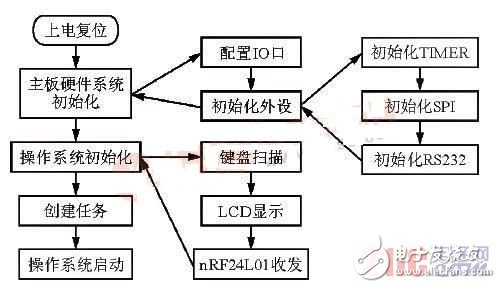 基于STM32F103和nRF24L01的近程無線數(shù)傳系統(tǒng)設(shè)計