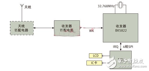 圖3： 應用BK5822實現的ETC OBU系統框圖。