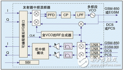 提高射頻電路集成度應(yīng)對多模手機(jī)設(shè)計挑戰(zhàn)