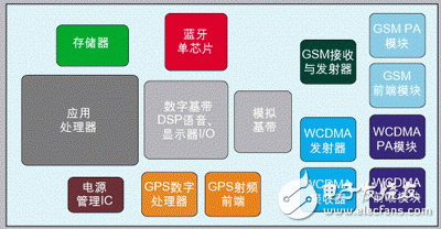 提高射頻電路集成度應對多模手機設計挑戰