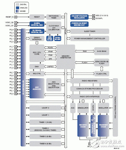 TI CC2530系統級芯片ZigBee應用方案