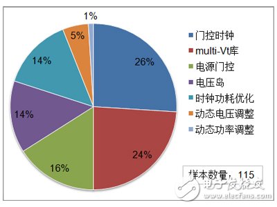 低功率芯片技術(shù)或影響整個(gè)芯片設(shè)計(jì)流程