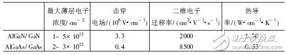 GaN基微波半導體器件研究進展