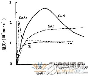 GaN基微波半導體器件研究進展