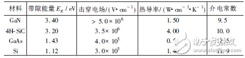 GaN基微波半導體器件研究進展