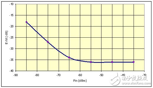 WiMAX技術(shù)領(lǐng)域的RF芯片組設(shè)計(jì)挑戰(zhàn)